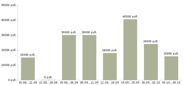 Вакансии кассир в торговый зал Татарстан - Медиана зарплат кассир в торговый зал Татарстан за 2 месяца