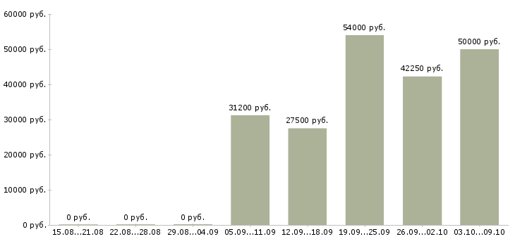 Вакансии кассир на работу с проживанием Санкт-петербург - Медиана зарплат кассир на работу с проживанием Санкт-петербург за 2 месяца