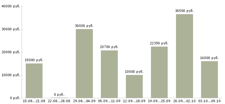 Вакансии кассир торгового зала Татарстан - Медиана зарплат кассир торгового зала Татарстан за 2 месяца