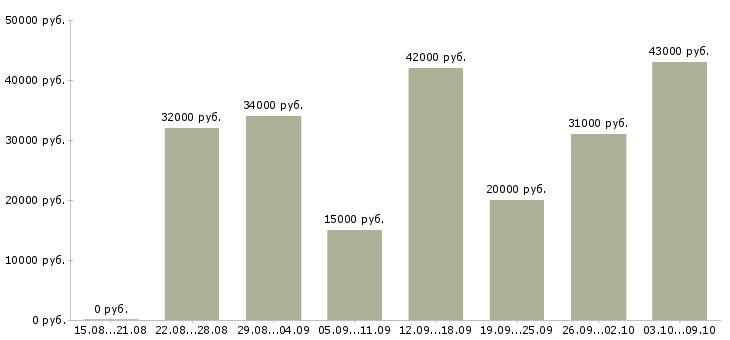 Вакансии клиент менеджер без продаж в Тюмени - Медиана зарплат клиент менеджер без продаж в Тюмени за 2 месяца