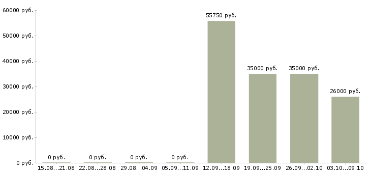 Вакансии комплектовщик на вахту Мордовия - Медиана зарплат комплектовщик на вахту Мордовия за 2 месяца