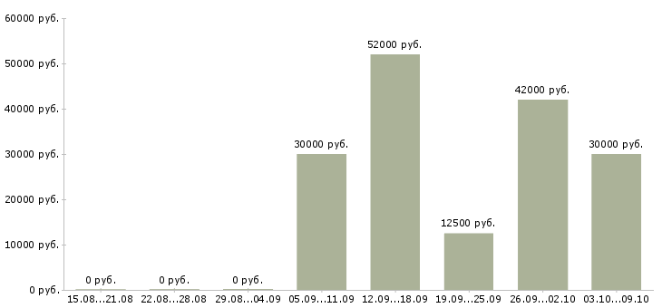 Вакансии комплектовщик на склад на вахту в Владимире - Медиана зарплат комплектовщик на склад на вахту в Владимире за 2 месяца