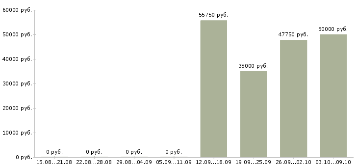 Вакансии комплектовщики вахта Мордовия - Медиана зарплат комплектовщики вахта Мордовия за 2 месяца