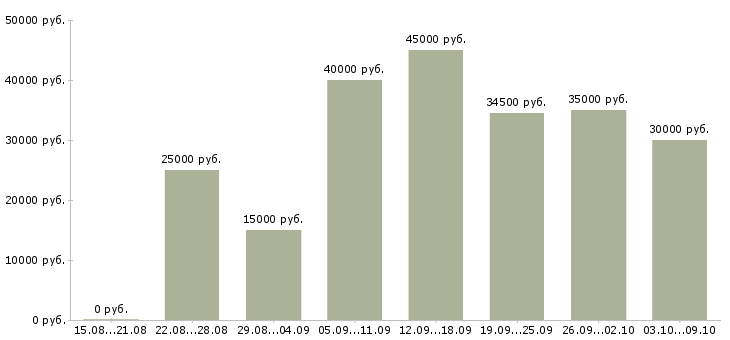 Вакансии комплектовщиком на склад в Саратове - Медиана зарплат комплектовщиком на склад в Саратове за 2 месяца