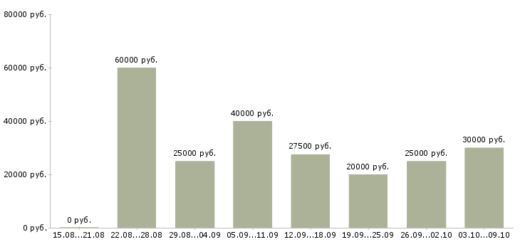 Вакансии консультант корпоративных клиентов Ростов-на-дону - Медиана зарплат консультант корпоративных клиентов Ростов-на-дону за 2 месяца
