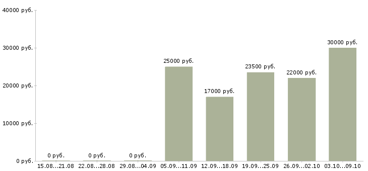 Вакансии консультант по парфюмерии Санкт-петербург - Медиана зарплат консультант по парфюмерии Санкт-петербург за 2 месяца