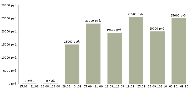 Вакансии консультант по услугам в Воронеже - Медиана зарплат консультант по услугам в Воронеже за 2 месяца