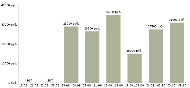 Вакансии консультантом в интернете в Владимире - Медиана зарплат консультантом в интернете в Владимире за 2 месяца