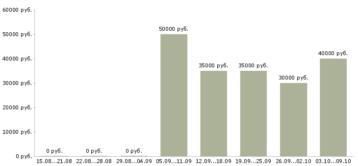 Вакансии корпоративный торговый представитель в Краснодаре - Медиана зарплат корпоративный торговый представитель в Краснодаре за 2 месяца