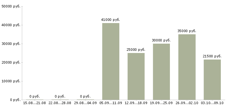 Вакансии менеджер 1с в Туле - Медиана зарплат менеджер 1с в Туле за 2 месяца