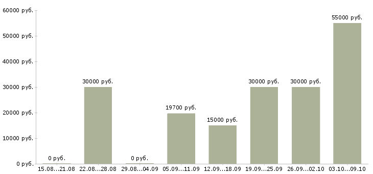 Вакансии менеджер в крупную компанию в Кирове - Медиана зарплат менеджер в крупную компанию в Кирове за 2 месяца