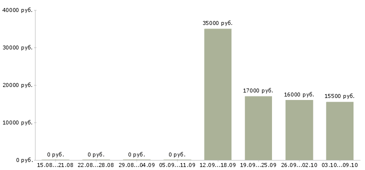 Вакансии менеджер в офис продаж в Раменском - Медиана зарплат менеджер в офис продаж в Раменском за 2 месяца