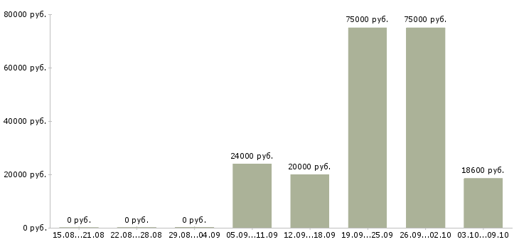 Вакансии менеджер группы продаж Башкортостан - Медиана зарплат менеджер группы продаж Башкортостан за 2 месяца