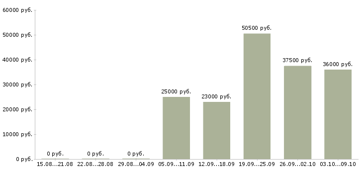 Вакансии менеджер группы продаж в Иркутске - Медиана зарплат менеджер группы продаж в Иркутске за 2 месяца