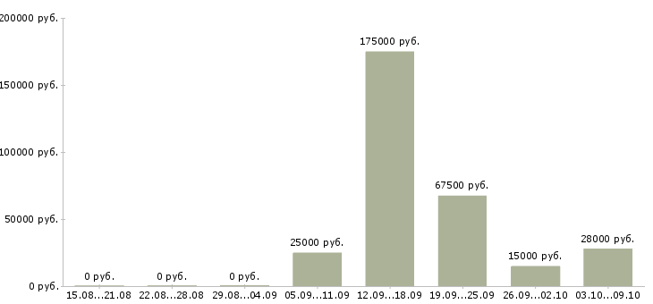 Вакансии менеджер для работы в интернете в Сочи - Медиана зарплат менеджер для работы в интернете в Сочи за 2 месяца