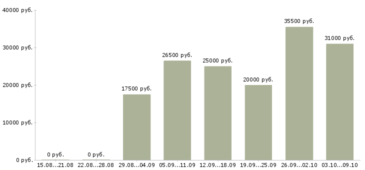 Вакансии менеджер для работы на дому в Астрахани - Медиана зарплат менеджер для работы на дому в Астрахани за 2 месяца