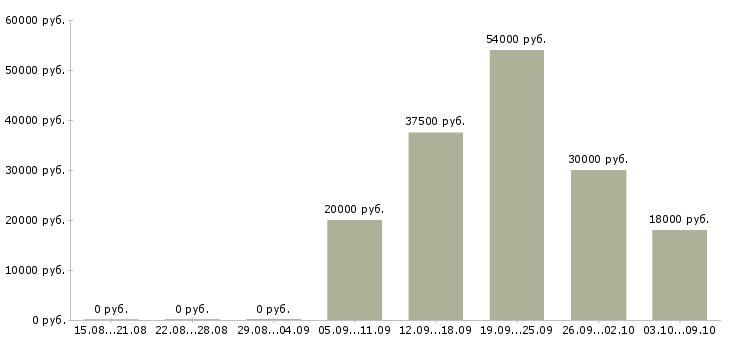Вакансии менеджер для работы с рекламой Башкортостан - Медиана зарплат менеджер для работы с рекламой Башкортостан за 2 месяца