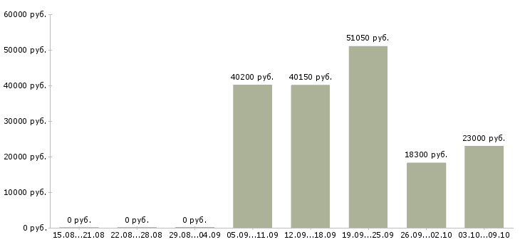 Вакансии менеджер на неполный рабочий день в Кемерово - Медиана зарплат менеджер на неполный рабочий день в Кемерово за 2 месяца