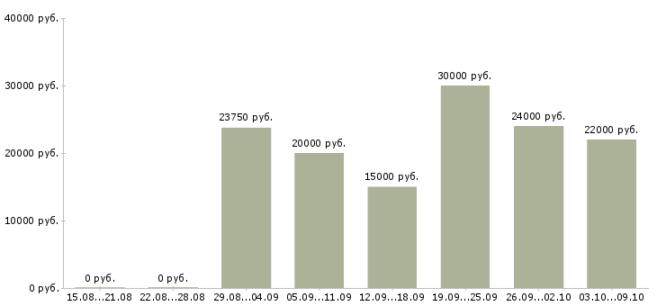 Вакансии менеджер на удаленную работу Чувашия - Медиана зарплат менеджер на удаленную работу Чувашия за 2 месяца