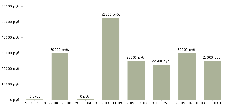 Вакансии менеджер по ассортименту в Иркутске - Медиана зарплат менеджер по ассортименту в Иркутске за 2 месяца