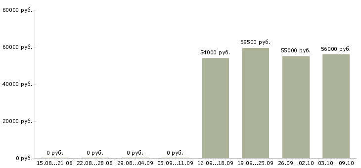 Вакансии менеджер по заселению Нижний новгород - Медиана зарплат менеджер по заселению Нижний новгород за 2 месяца