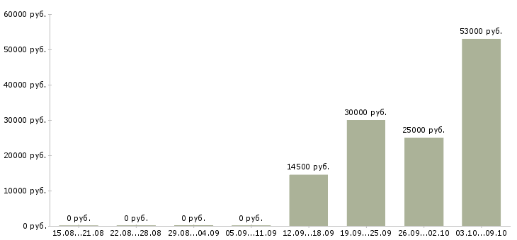 Вакансии менеджер по объектам в Архангельске - Медиана зарплат менеджер по объектам в Архангельске за 2 месяца