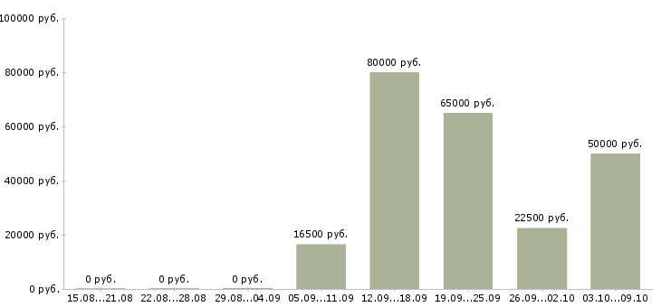 Вакансии менеджер по продажам автомобилей в Ижевске - Медиана зарплат менеджер по продажам автомобилей в Ижевске за 2 месяца