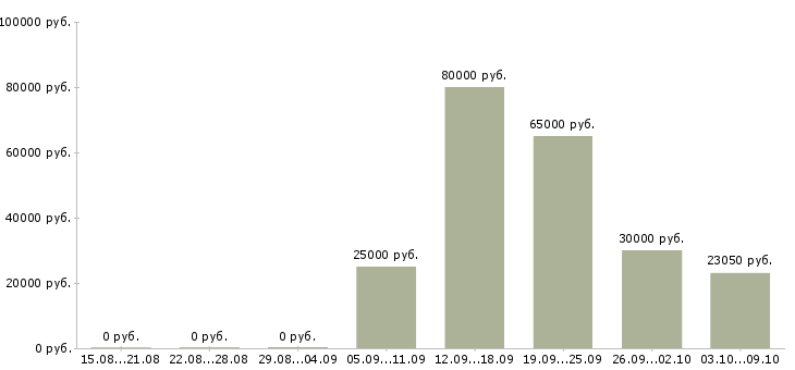 Вакансии менеджер по продажам автомобилей в Кемерово - Медиана зарплат менеджер по продажам автомобилей в Кемерово за 2 месяца