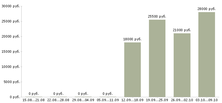 Вакансии менеджер по продажам в офис в Раменском - Медиана зарплат менеджер по продажам в офис в Раменском за 2 месяца