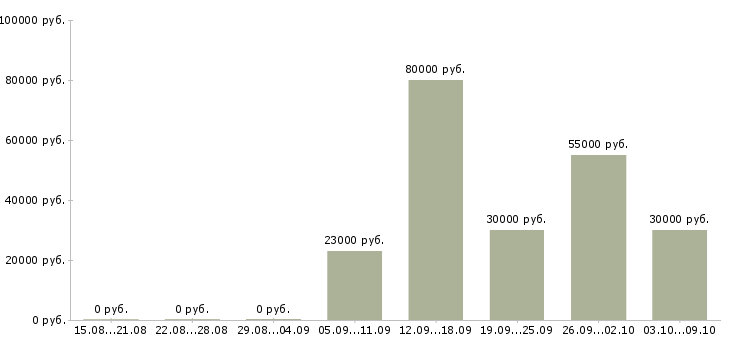 Вакансии менеджер по продажам и продвижению в Перми - Медиана зарплат менеджер по продажам и продвижению в Перми за 2 месяца