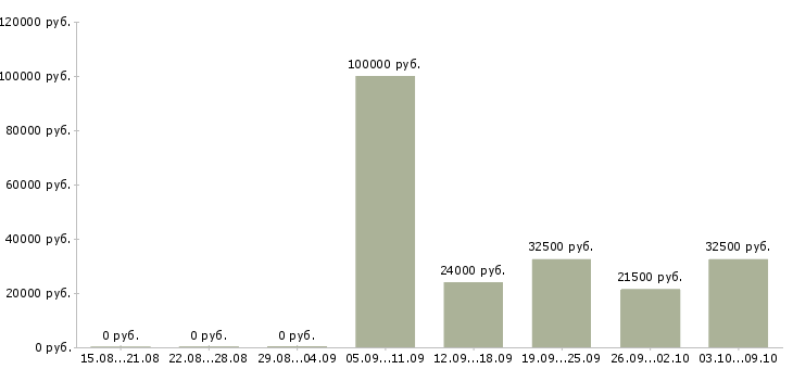 Вакансии менеджер по продажам с опытом в Ярославле - Медиана зарплат менеджер по продажам с опытом в Ярославле за 2 месяца