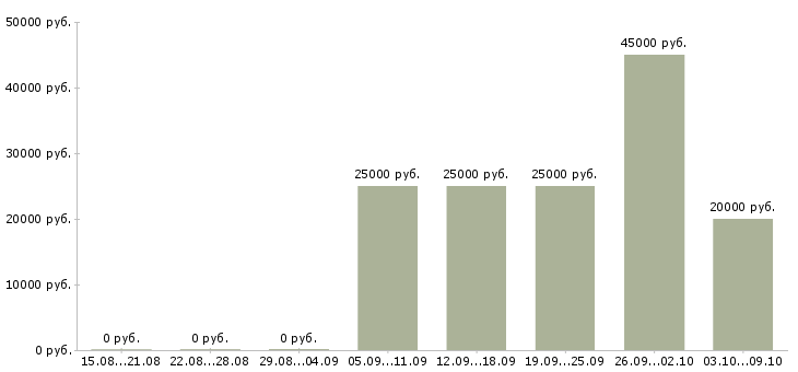 Вакансии менеджер по продажи недвижимости Татарстан - Медиана зарплат менеджер по продажи недвижимости Татарстан за 2 месяца