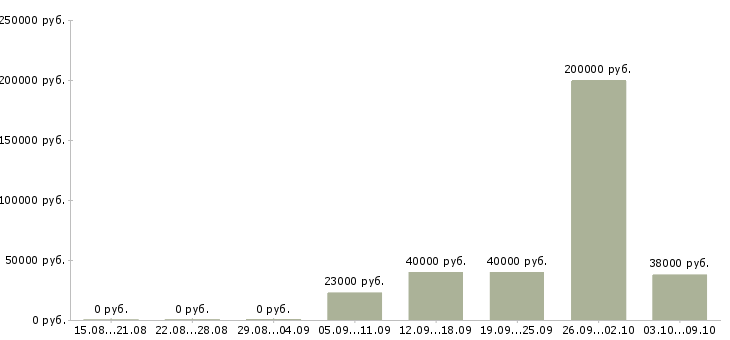 Вакансии менеджер по продвижению и продажам в Перми - Медиана зарплат менеджер по продвижению и продажам в Перми за 2 месяца