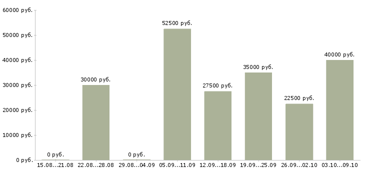 Вакансии менеджер по работе с ассортиментом в Иркутске - Медиана зарплат менеджер по работе с ассортиментом в Иркутске за 2 месяца