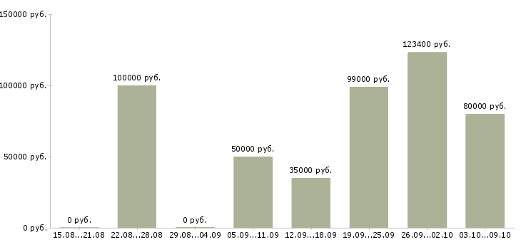 Вакансии менеджер по работе с документами в Сочи - Медиана зарплат менеджер по работе с документами в Сочи за 2 месяца