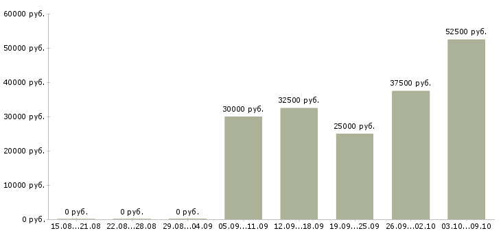 Вакансии менеджер по работе с объектами в Оренбурге - Медиана зарплат менеджер по работе с объектами в Оренбурге за 2 месяца