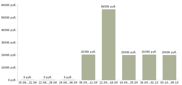 Вакансии менеджер по развитию и продажам Мордовия - Медиана зарплат менеджер по развитию и продажам Мордовия за 2 месяца
