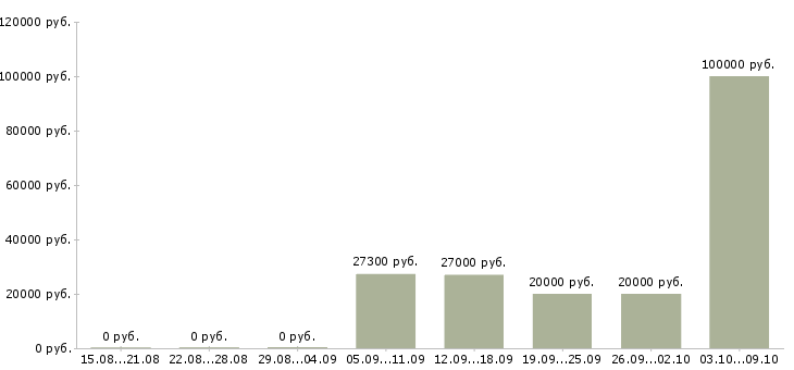 Вакансии менеджер по развитию продаж Мордовия - Медиана зарплат менеджер по развитию продаж Мордовия за 2 месяца