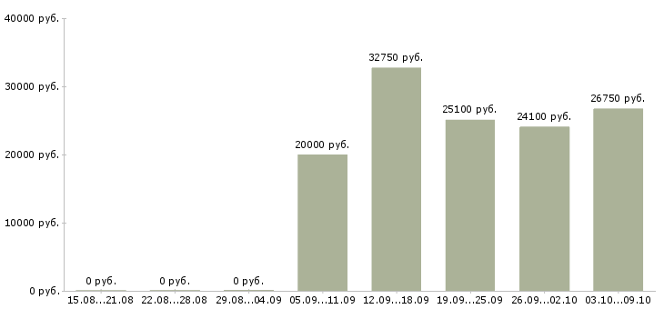 Вакансии менеджер по развитию сетей Удмуртия - Медиана зарплат менеджер по развитию сетей Удмуртия за 2 месяца