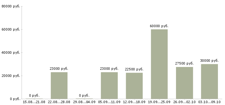 Вакансии менеджер по размещению в Красноярске - Медиана зарплат менеджер по размещению в Красноярске за 2 месяца