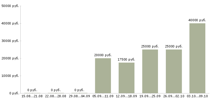 Вакансии менеджер по сопровождению Удмуртия - Медиана зарплат менеджер по сопровождению Удмуртия за 2 месяца