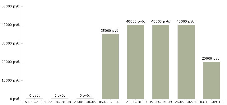 Вакансии менеджер по текстилю в Москве - Медиана зарплат менеджер по текстилю в Москве за 2 месяца
