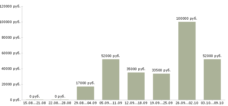 Вакансии менеджер поддержки продаж в Воронеже - Медиана зарплат менеджер поддержки продаж в Воронеже за 2 месяца