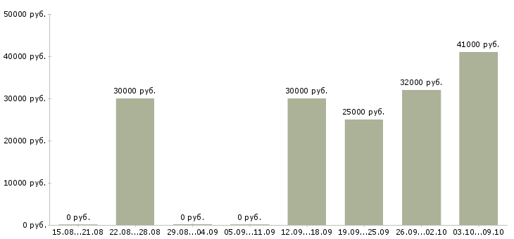 Вакансии менеджер развития сети в Барнауле - Медиана зарплат менеджер развития сети в Барнауле за 2 месяца
