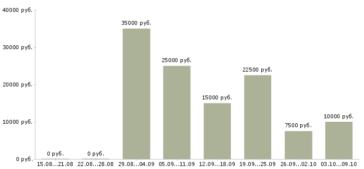 Вакансии менеджер с бесплатным обучением в Вологде - Медиана зарплат менеджер с бесплатным обучением в Вологде за 2 месяца