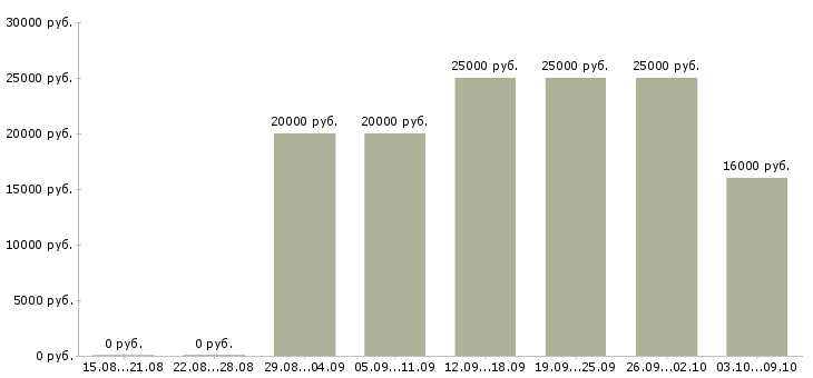 Вакансии менеджер с бесплатным обучением в Кургане - Медиана зарплат менеджер с бесплатным обучением в Кургане за 2 месяца
