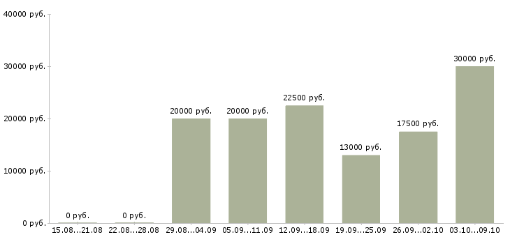 Вакансии менеджер с бесплатным обучением в Тольятти - Медиана зарплат менеджер с бесплатным обучением в Тольятти за 2 месяца