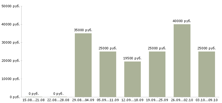 Вакансии менеджер с обучением бесплатно в Вологде - Медиана зарплат менеджер с обучением бесплатно в Вологде за 2 месяца