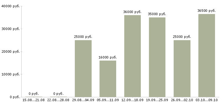 Вакансии менеджер с обучением бесплатно в Кургане - Медиана зарплат менеджер с обучением бесплатно в Кургане за 2 месяца