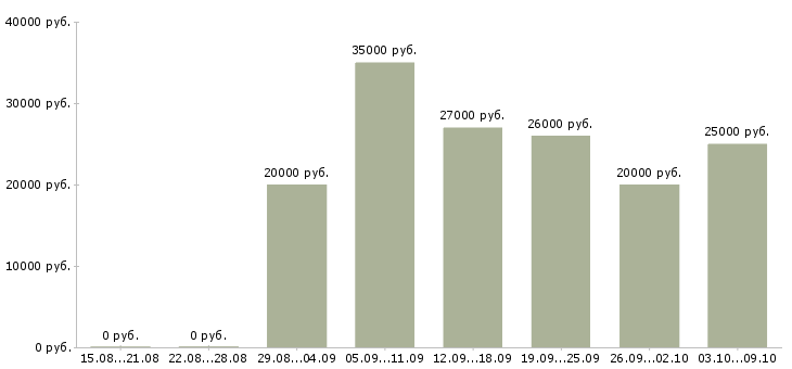 Вакансии менеджер с обучением бесплатно в Тольятти - Медиана зарплат менеджер с обучением бесплатно в Тольятти за 2 месяца